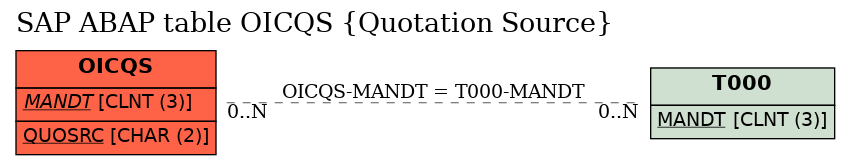 E-R Diagram for table OICQS (Quotation Source)