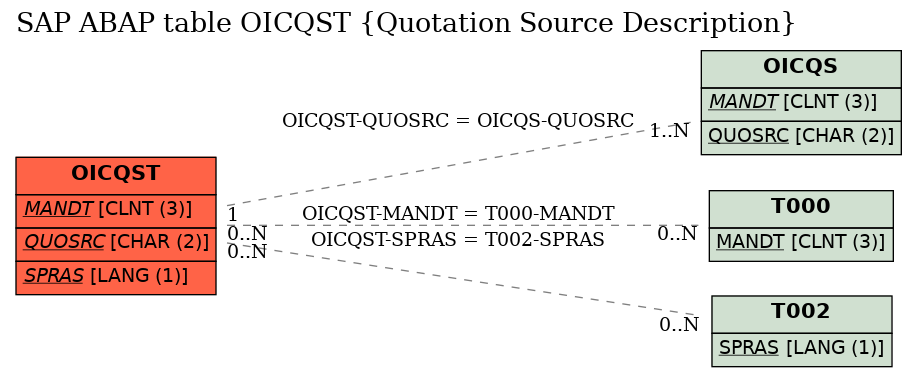 E-R Diagram for table OICQST (Quotation Source Description)