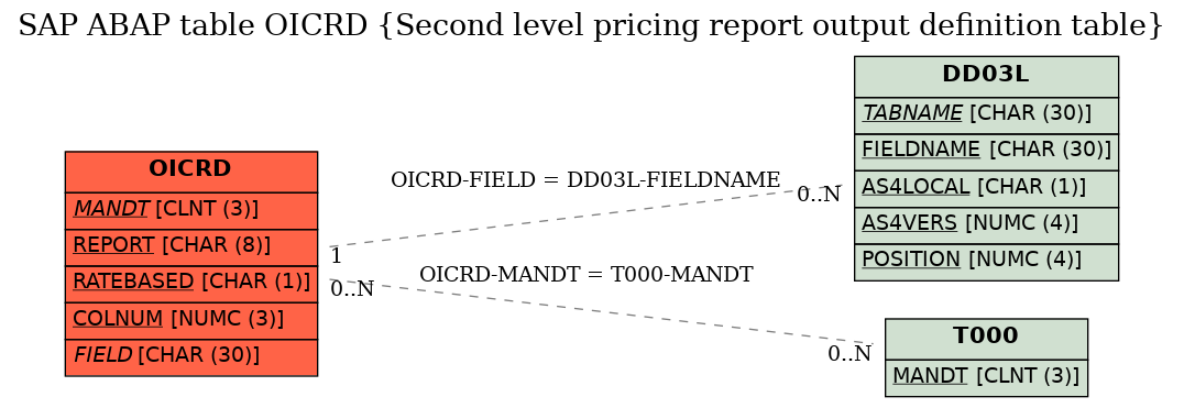 E-R Diagram for table OICRD (Second level pricing report output definition table)