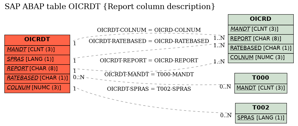 E-R Diagram for table OICRDT (Report column description)