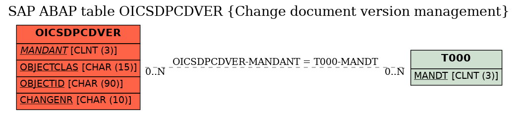 E-R Diagram for table OICSDPCDVER (Change document version management)