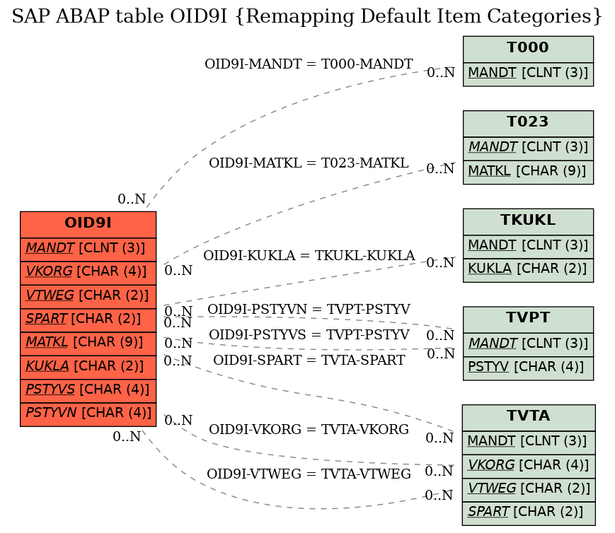 E-R Diagram for table OID9I (Remapping Default Item Categories)