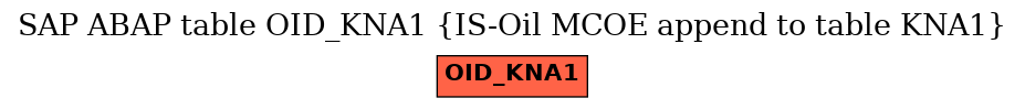E-R Diagram for table OID_KNA1 (IS-Oil MCOE append to table KNA1)