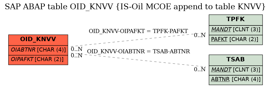 E-R Diagram for table OID_KNVV (IS-Oil MCOE append to table KNVV)