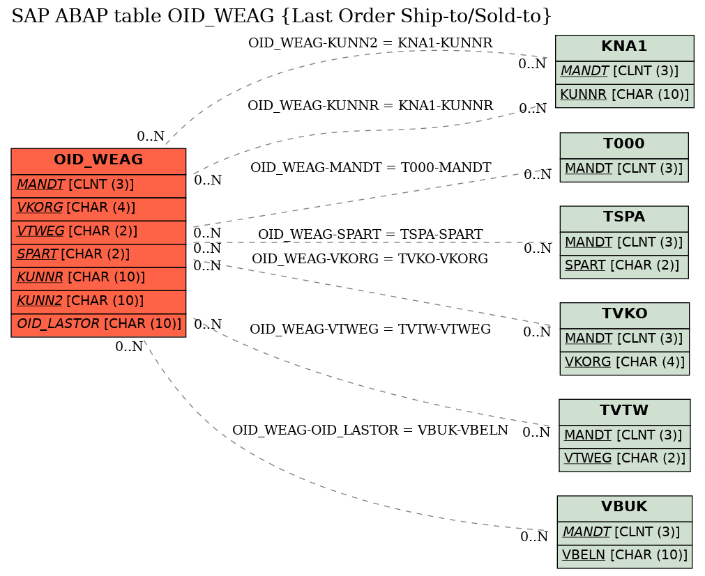 E-R Diagram for table OID_WEAG (Last Order Ship-to/Sold-to)