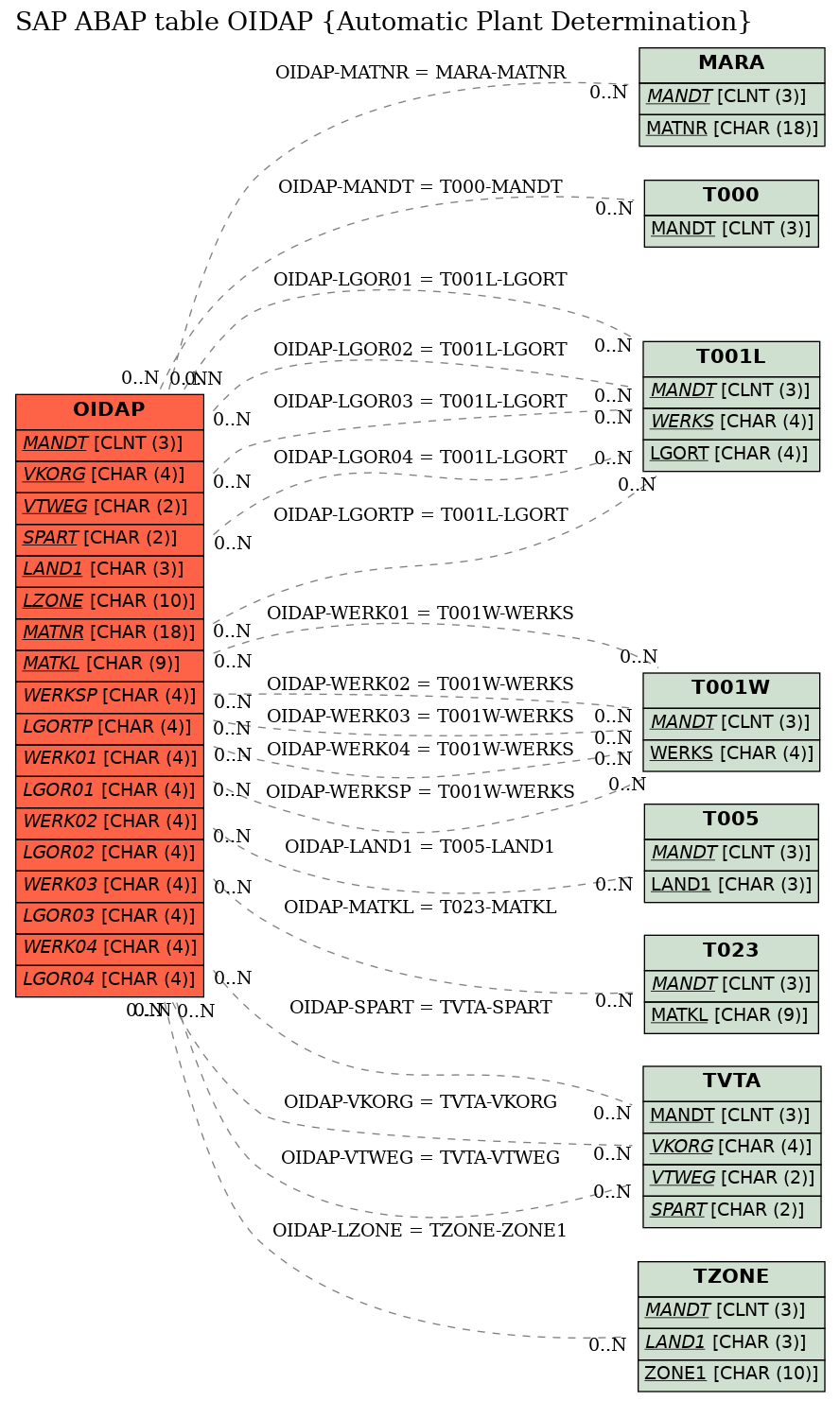 E-R Diagram for table OIDAP (Automatic Plant Determination)