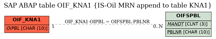 E-R Diagram for table OIF_KNA1 (IS-Oil MRN append to table KNA1)
