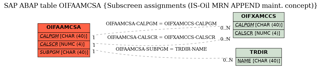 E-R Diagram for table OIFAAMCSA (Subscreen assignments (IS-Oil MRN APPEND maint. concept))