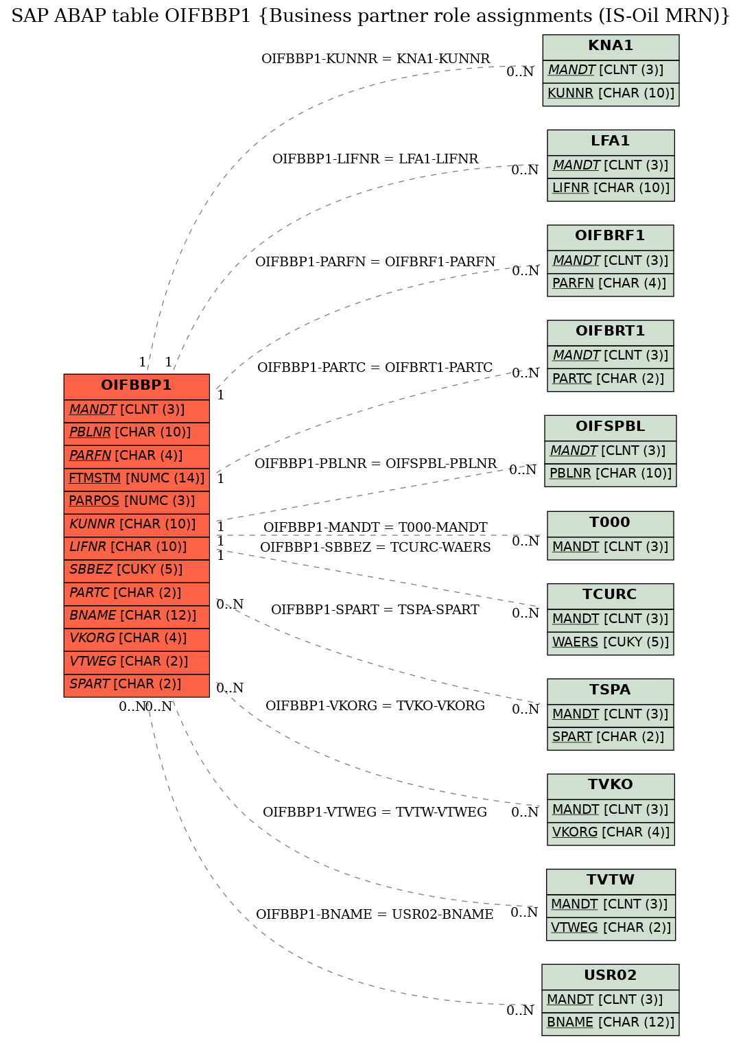 E-R Diagram for table OIFBBP1 (Business partner role assignments (IS-Oil MRN))