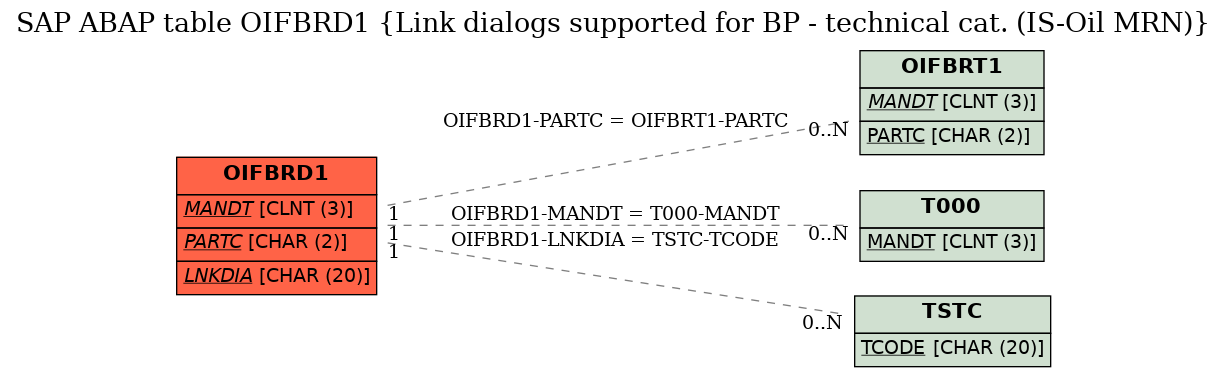 E-R Diagram for table OIFBRD1 (Link dialogs supported for BP - technical cat. (IS-Oil MRN))