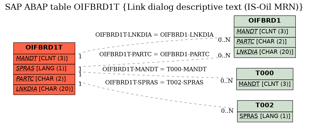 E-R Diagram for table OIFBRD1T (Link dialog descriptive text (IS-Oil MRN))