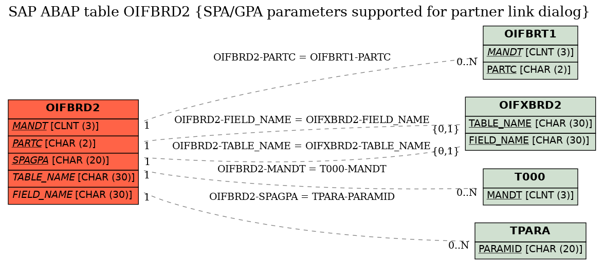 E-R Diagram for table OIFBRD2 (SPA/GPA parameters supported for partner link dialog)