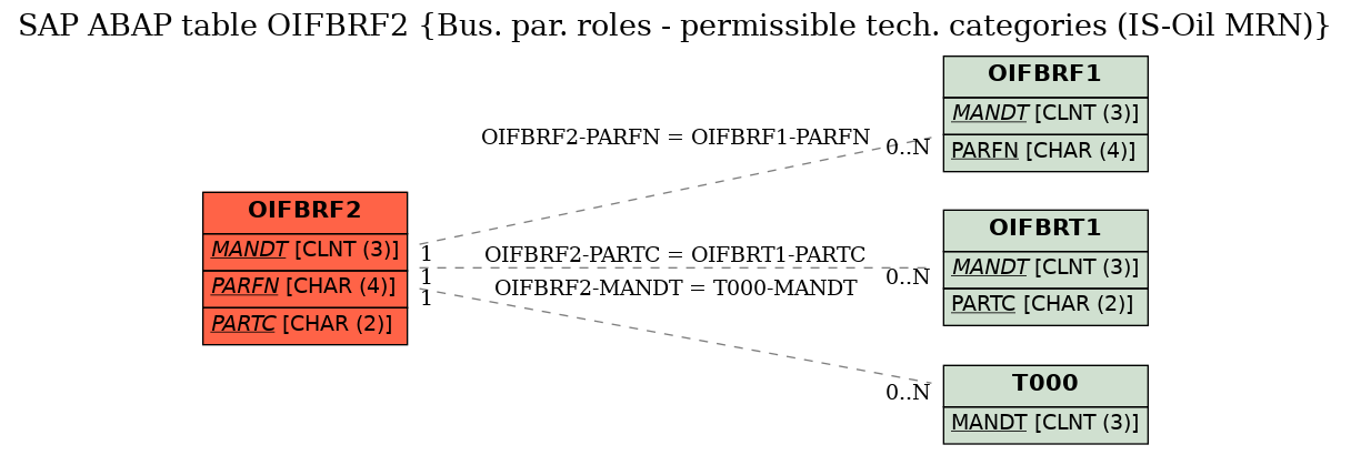 E-R Diagram for table OIFBRF2 (Bus. par. roles - permissible tech. categories (IS-Oil MRN))