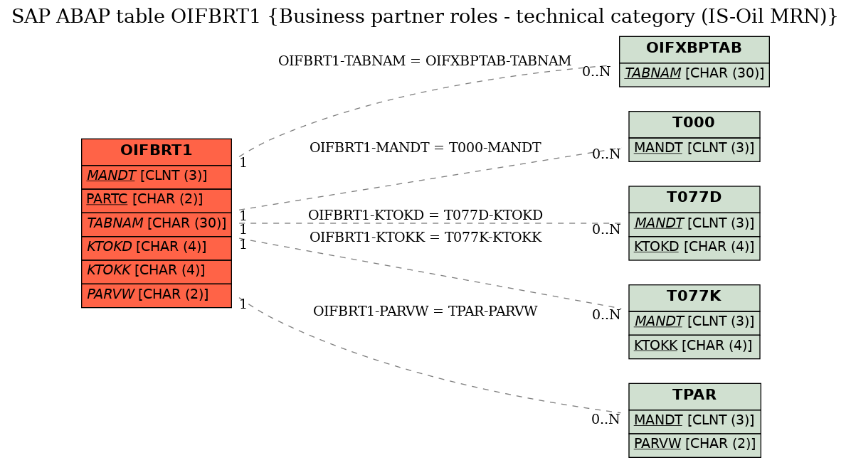 E-R Diagram for table OIFBRT1 (Business partner roles - technical category (IS-Oil MRN))