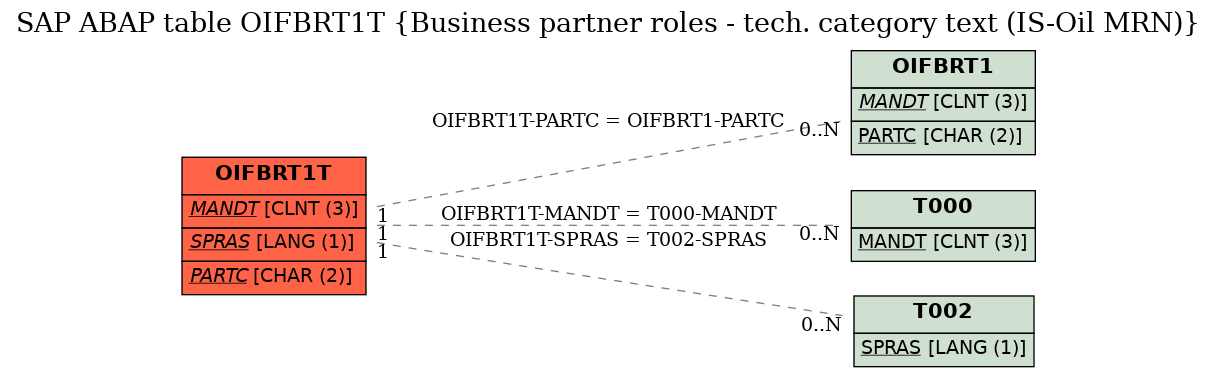 E-R Diagram for table OIFBRT1T (Business partner roles - tech. category text (IS-Oil MRN))