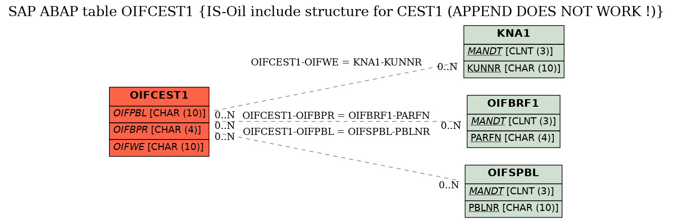 E-R Diagram for table OIFCEST1 (IS-Oil include structure for CEST1 (APPEND DOES NOT WORK !))