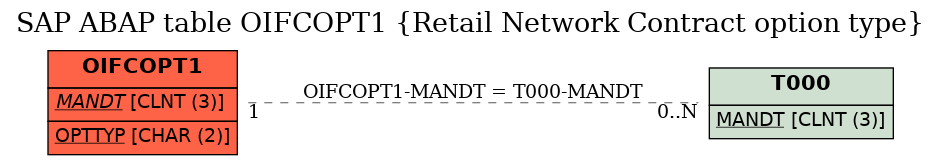 E-R Diagram for table OIFCOPT1 (Retail Network Contract option type)