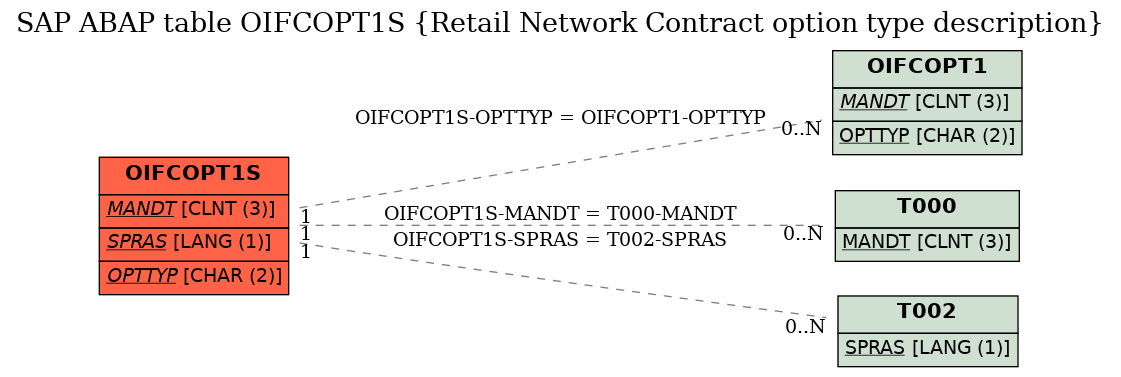 E-R Diagram for table OIFCOPT1S (Retail Network Contract option type description)