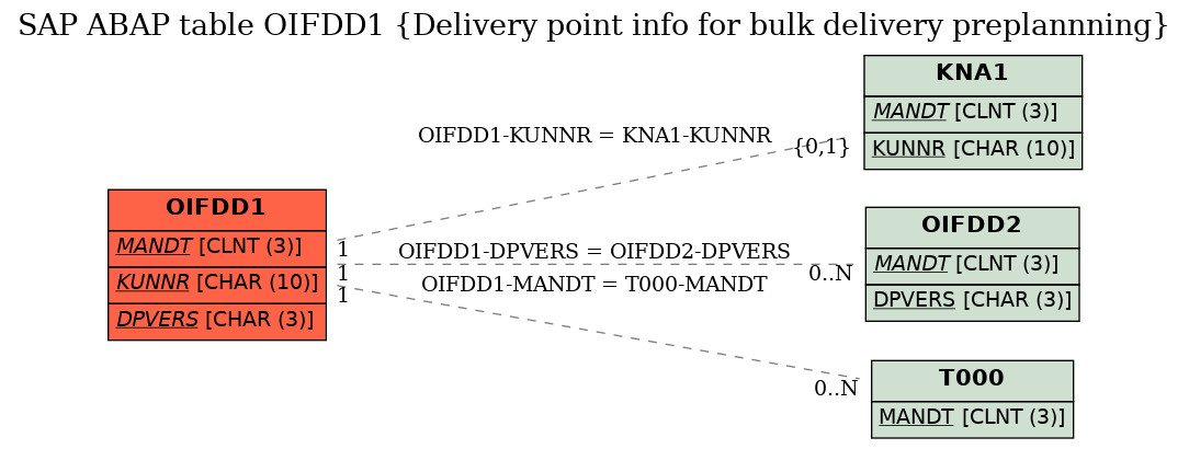 E-R Diagram for table OIFDD1 (Delivery point info for bulk delivery preplannning)