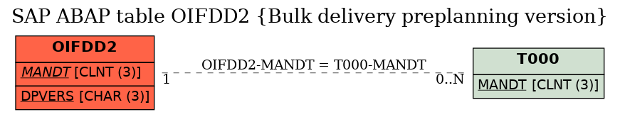 E-R Diagram for table OIFDD2 (Bulk delivery preplanning version)