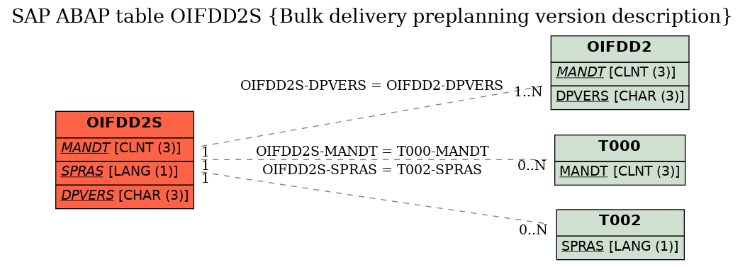 E-R Diagram for table OIFDD2S (Bulk delivery preplanning version description)