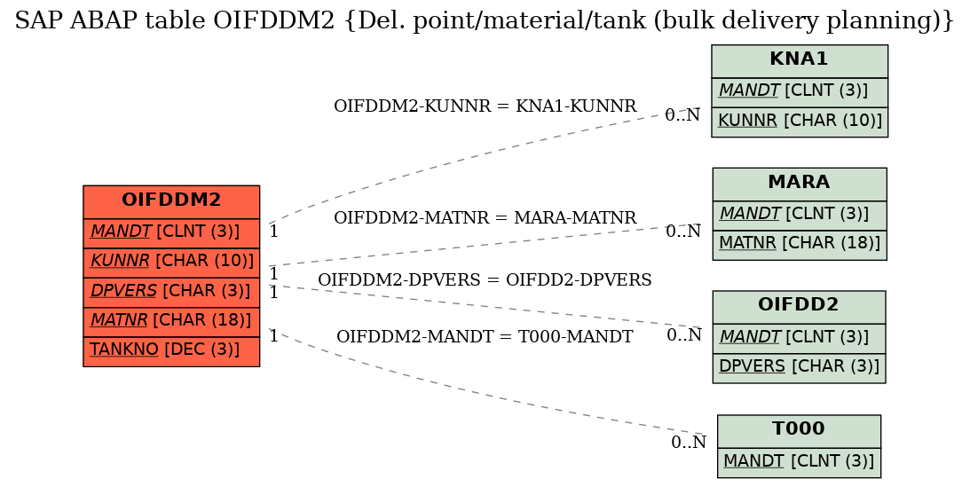 E-R Diagram for table OIFDDM2 (Del. point/material/tank (bulk delivery planning))