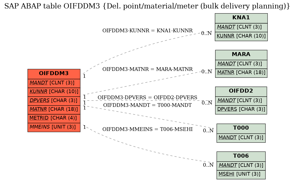 E-R Diagram for table OIFDDM3 (Del. point/material/meter (bulk delivery planning))