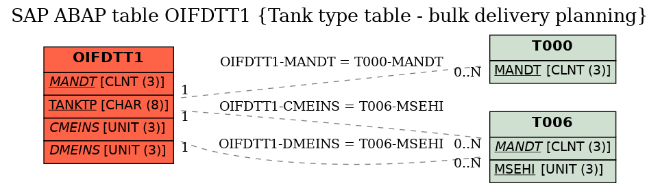 E-R Diagram for table OIFDTT1 (Tank type table - bulk delivery planning)