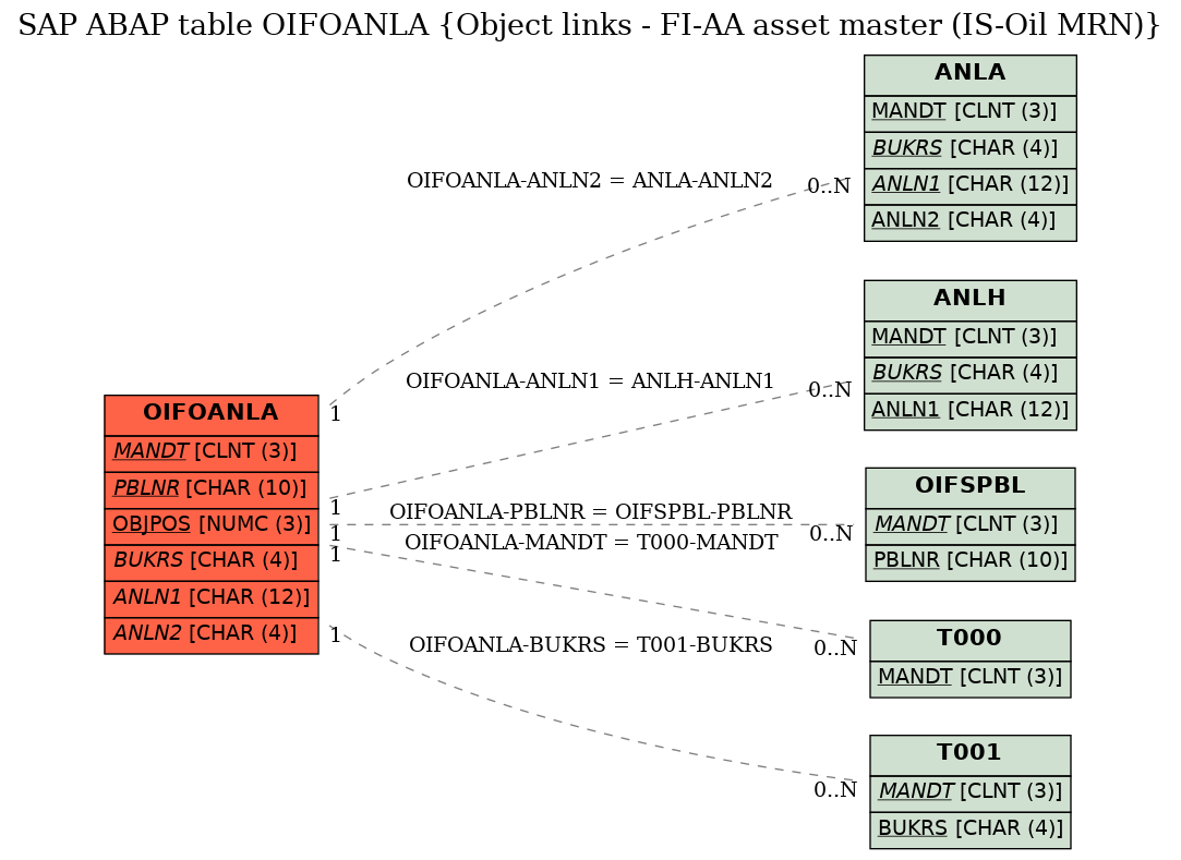 E-R Diagram for table OIFOANLA (Object links - FI-AA asset master (IS-Oil MRN))