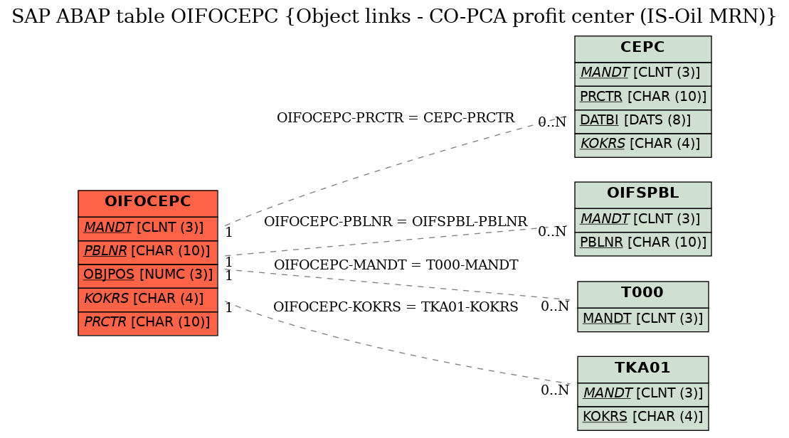 E-R Diagram for table OIFOCEPC (Object links - CO-PCA profit center (IS-Oil MRN))