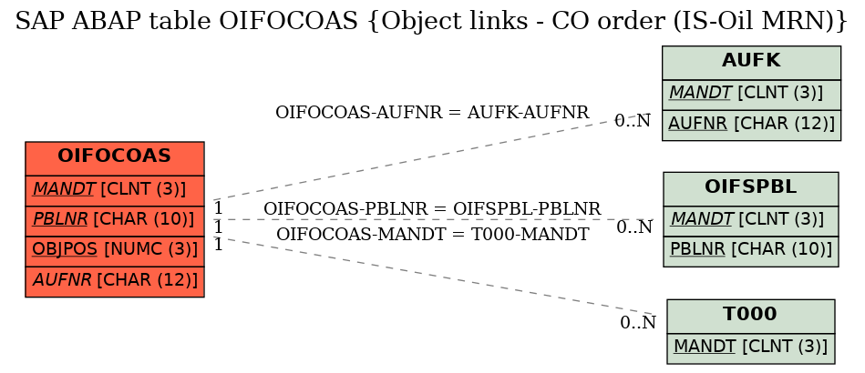 E-R Diagram for table OIFOCOAS (Object links - CO order (IS-Oil MRN))