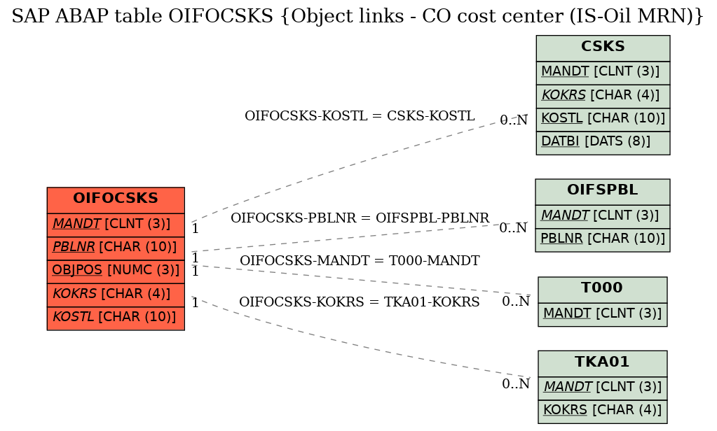 E-R Diagram for table OIFOCSKS (Object links - CO cost center (IS-Oil MRN))