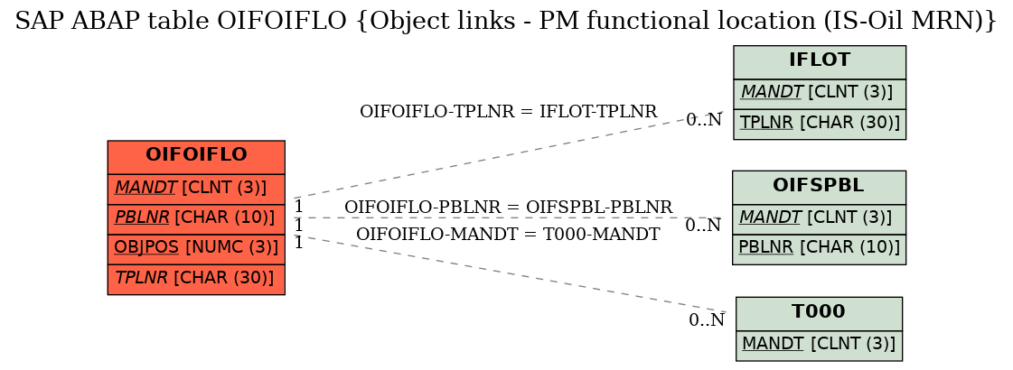 E-R Diagram for table OIFOIFLO (Object links - PM functional location (IS-Oil MRN))