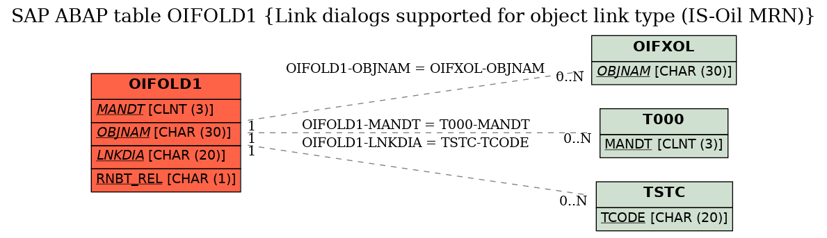 E-R Diagram for table OIFOLD1 (Link dialogs supported for object link type (IS-Oil MRN))