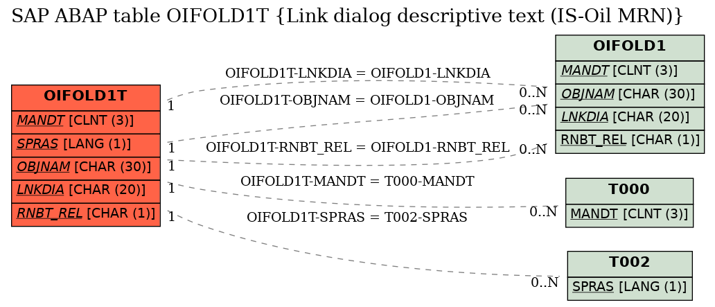 E-R Diagram for table OIFOLD1T (Link dialog descriptive text (IS-Oil MRN))