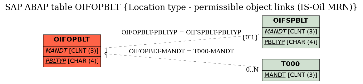 E-R Diagram for table OIFOPBLT (Location type - permissible object links (IS-Oil MRN))