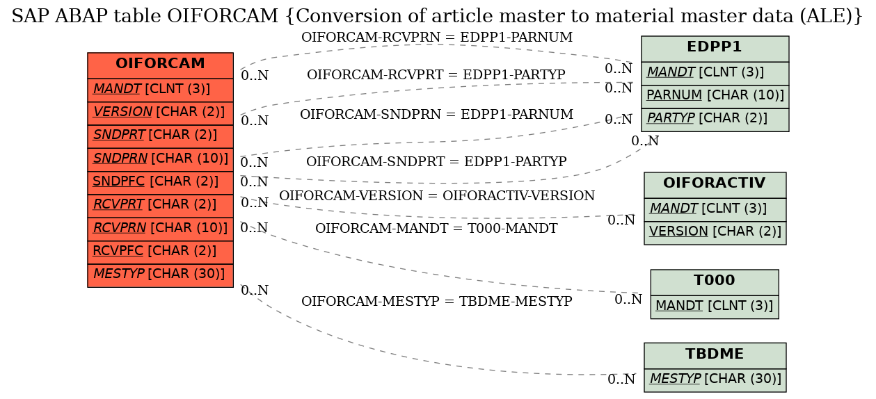 E-R Diagram for table OIFORCAM (Conversion of article master to material master data (ALE))