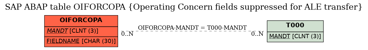 E-R Diagram for table OIFORCOPA (Operating Concern fields suppressed for ALE transfer)