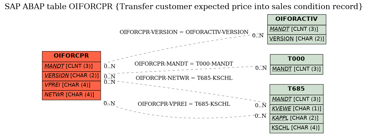 E-R Diagram for table OIFORCPR (Transfer customer expected price into sales condition record)