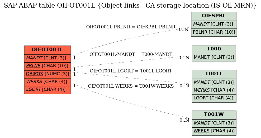 E-R Diagram for table OIFOT001L (Object links - CA storage location (IS-Oil MRN))