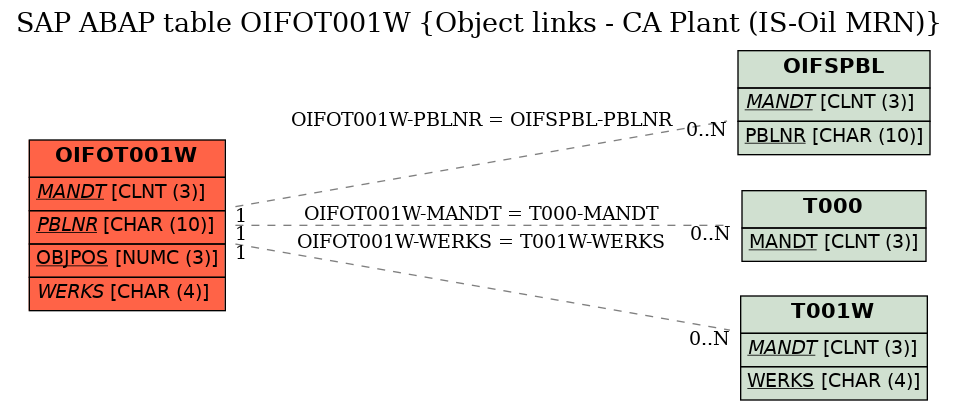 E-R Diagram for table OIFOT001W (Object links - CA Plant (IS-Oil MRN))