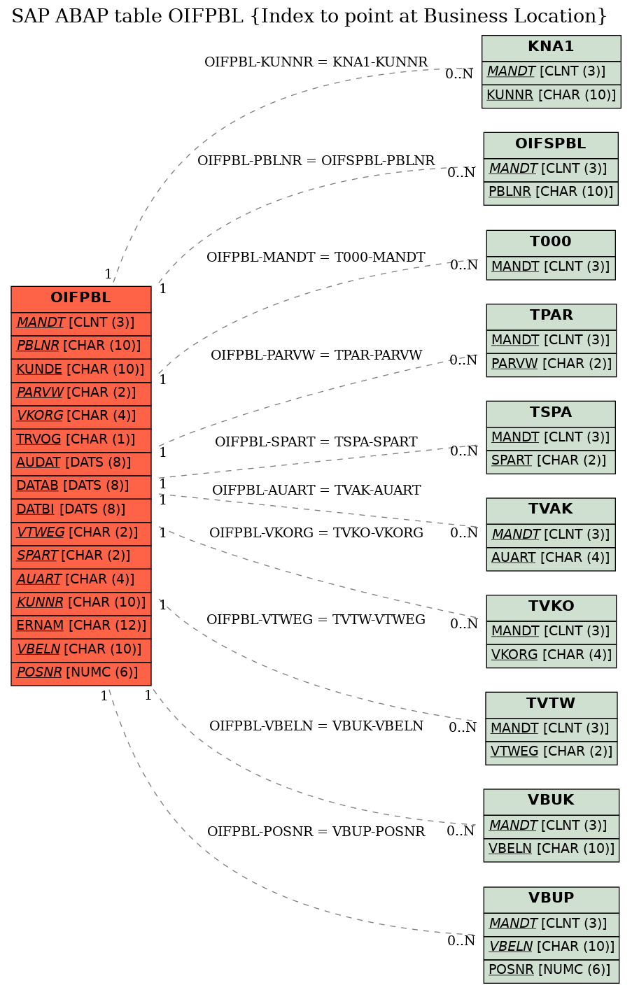 E-R Diagram for table OIFPBL (Index to point at Business Location)