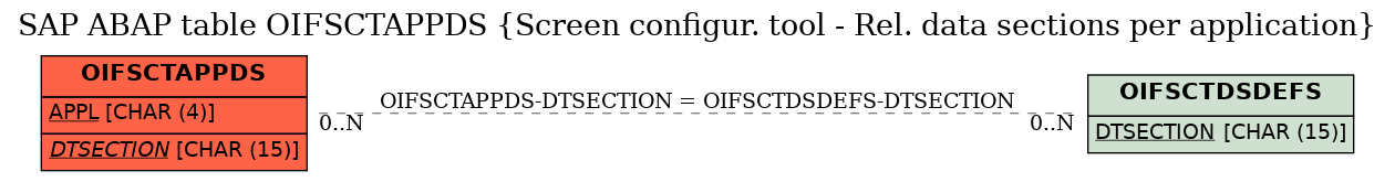 E-R Diagram for table OIFSCTAPPDS (Screen configur. tool - Rel. data sections per application)