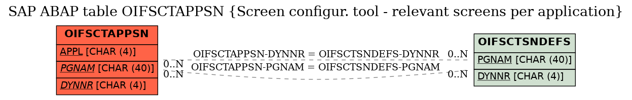 E-R Diagram for table OIFSCTAPPSN (Screen configur. tool - relevant screens per application)