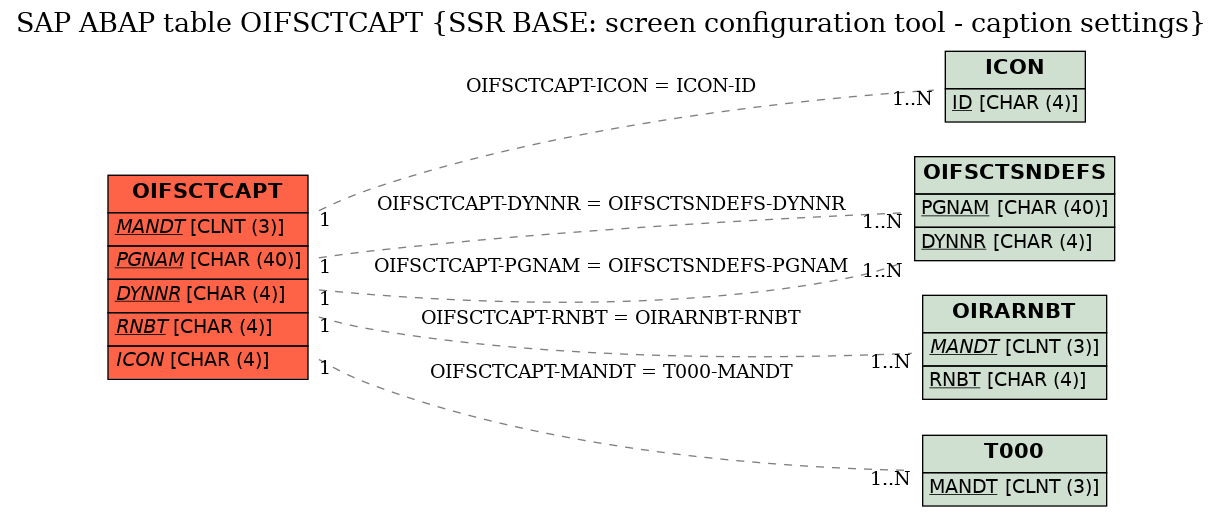 E-R Diagram for table OIFSCTCAPT (SSR BASE: screen configuration tool - caption settings)