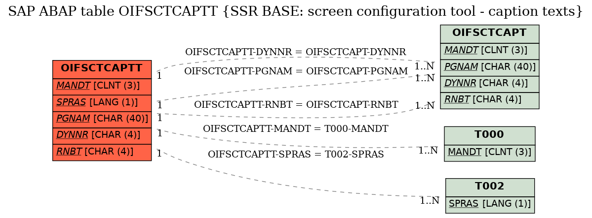 E-R Diagram for table OIFSCTCAPTT (SSR BASE: screen configuration tool - caption texts)