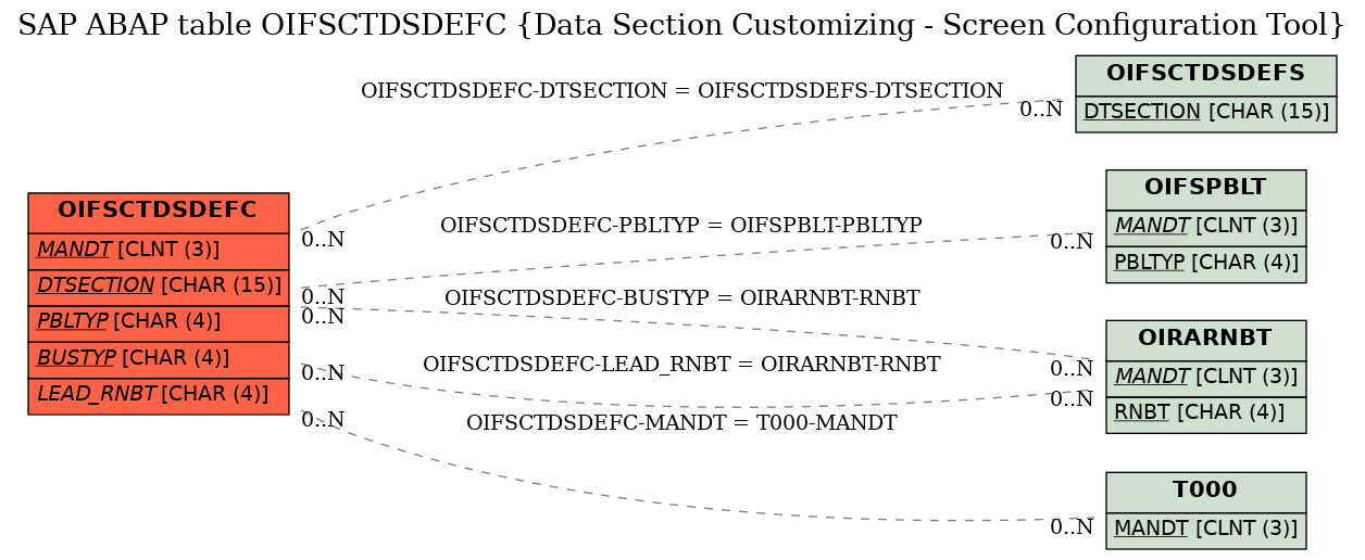 E-R Diagram for table OIFSCTDSDEFC (Data Section Customizing - Screen Configuration Tool)