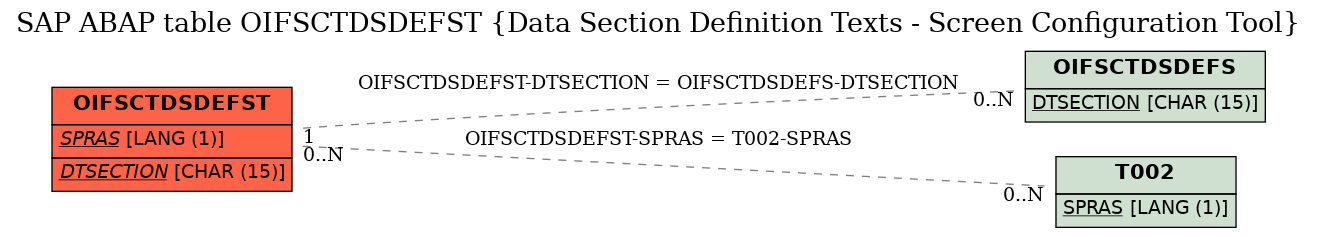 E-R Diagram for table OIFSCTDSDEFST (Data Section Definition Texts - Screen Configuration Tool)