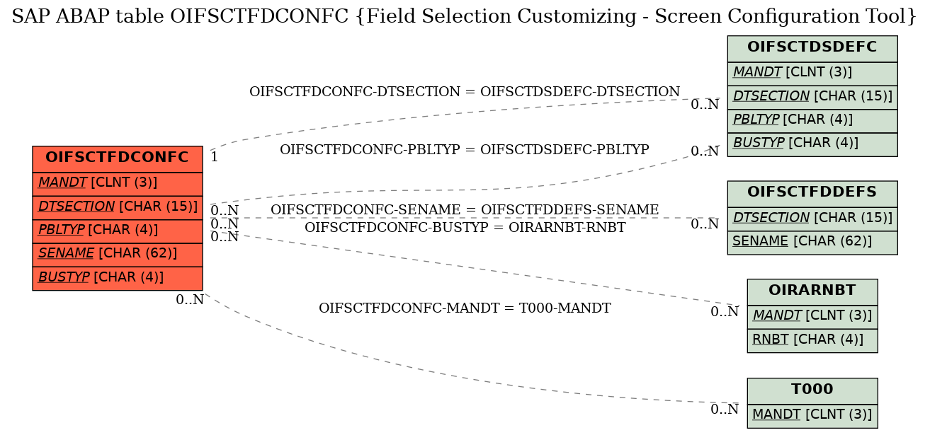 E-R Diagram for table OIFSCTFDCONFC (Field Selection Customizing - Screen Configuration Tool)