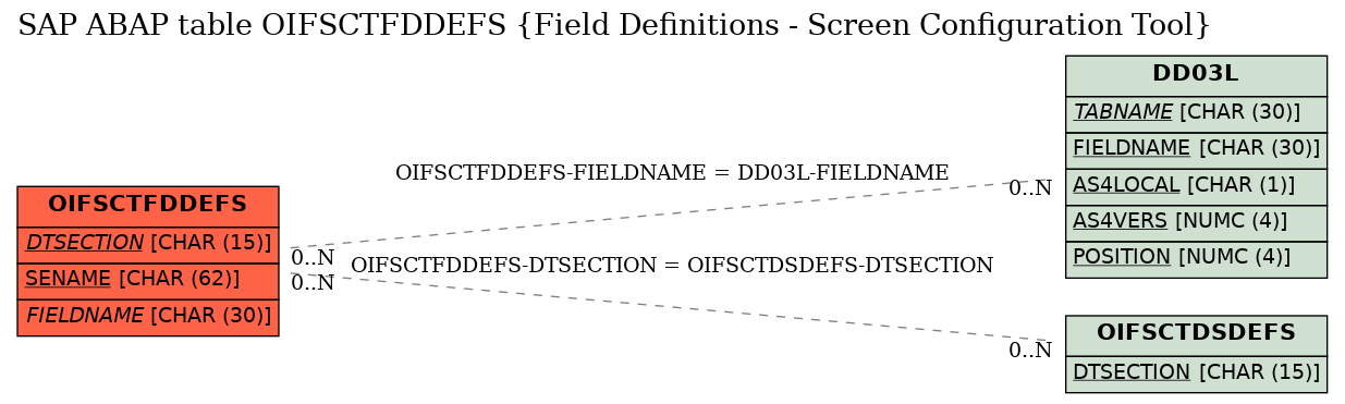 E-R Diagram for table OIFSCTFDDEFS (Field Definitions - Screen Configuration Tool)